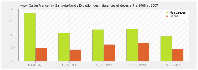 Sains-du-Nord : Evolution des naissances et décès entre 1968 et 2007