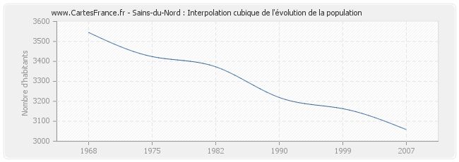 Sains-du-Nord : Interpolation cubique de l'évolution de la population