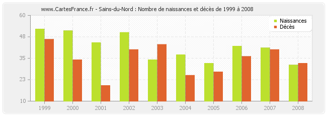 Sains-du-Nord : Nombre de naissances et décès de 1999 à 2008