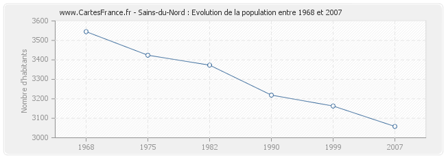 Population Sains-du-Nord