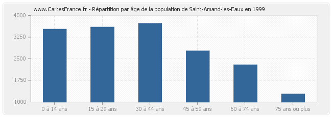 Répartition par âge de la population de Saint-Amand-les-Eaux en 1999