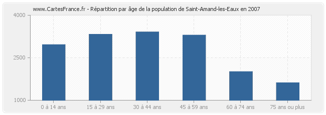 Répartition par âge de la population de Saint-Amand-les-Eaux en 2007