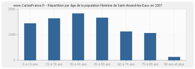 Répartition par âge de la population féminine de Saint-Amand-les-Eaux en 2007