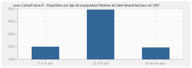 Répartition par âge de la population féminine de Saint-Amand-les-Eaux en 2007