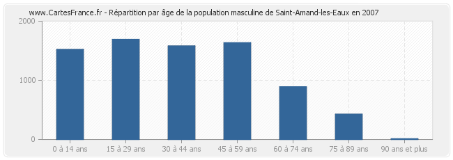 Répartition par âge de la population masculine de Saint-Amand-les-Eaux en 2007