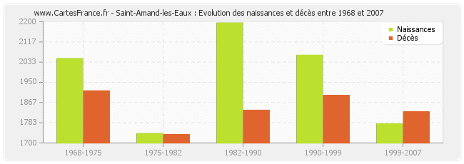 Saint-Amand-les-Eaux : Evolution des naissances et décès entre 1968 et 2007