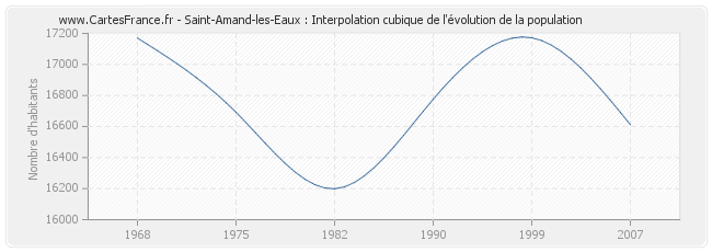 Saint-Amand-les-Eaux : Interpolation cubique de l'évolution de la population