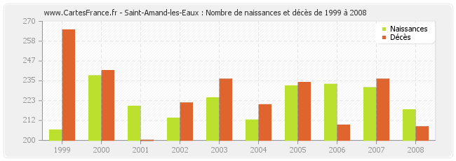 Saint-Amand-les-Eaux : Nombre de naissances et décès de 1999 à 2008