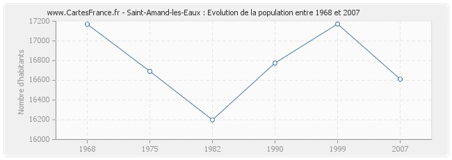 Population Saint-Amand-les-Eaux