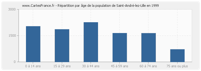 Répartition par âge de la population de Saint-André-lez-Lille en 1999