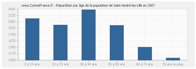 Répartition par âge de la population de Saint-André-lez-Lille en 2007
