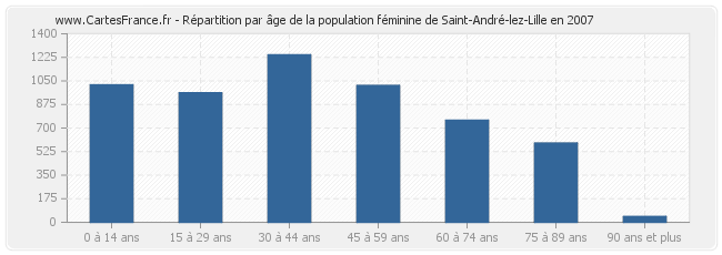 Répartition par âge de la population féminine de Saint-André-lez-Lille en 2007