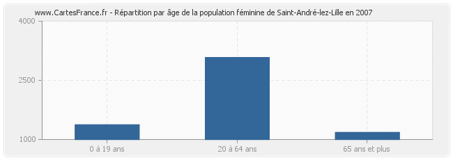 Répartition par âge de la population féminine de Saint-André-lez-Lille en 2007