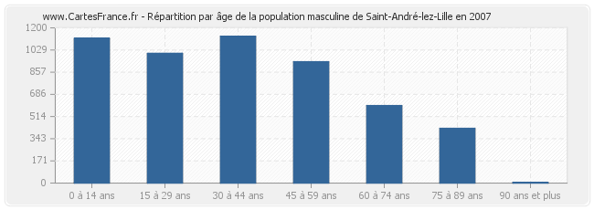 Répartition par âge de la population masculine de Saint-André-lez-Lille en 2007