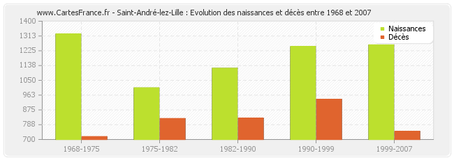Saint-André-lez-Lille : Evolution des naissances et décès entre 1968 et 2007