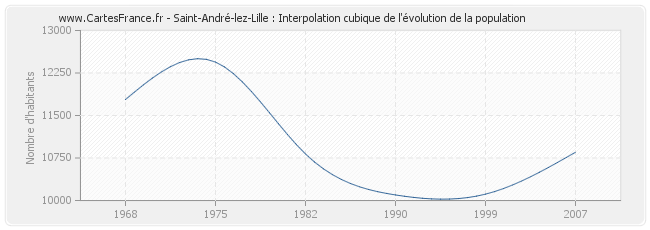 Saint-André-lez-Lille : Interpolation cubique de l'évolution de la population