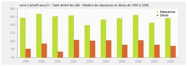 Saint-André-lez-Lille : Nombre de naissances et décès de 1999 à 2008