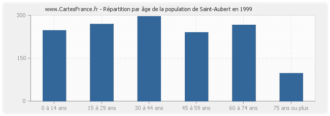 Répartition par âge de la population de Saint-Aubert en 1999