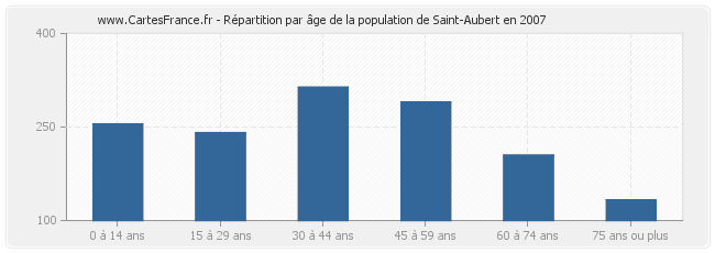 Répartition par âge de la population de Saint-Aubert en 2007
