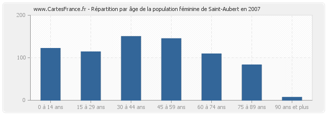 Répartition par âge de la population féminine de Saint-Aubert en 2007