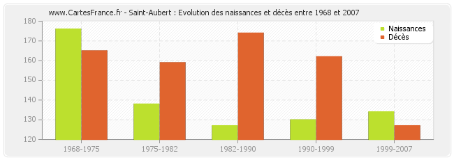 Saint-Aubert : Evolution des naissances et décès entre 1968 et 2007