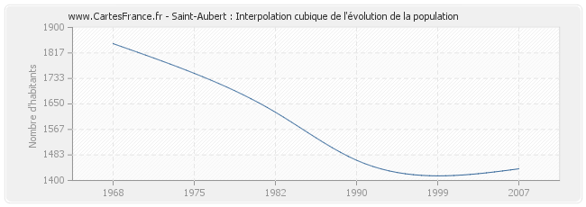 Saint-Aubert : Interpolation cubique de l'évolution de la population
