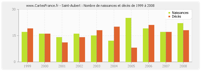 Saint-Aubert : Nombre de naissances et décès de 1999 à 2008