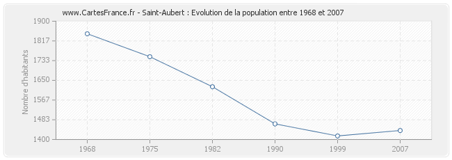 Population Saint-Aubert