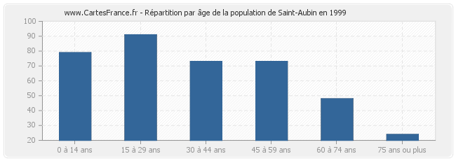 Répartition par âge de la population de Saint-Aubin en 1999