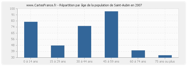 Répartition par âge de la population de Saint-Aubin en 2007