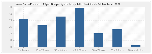 Répartition par âge de la population féminine de Saint-Aubin en 2007