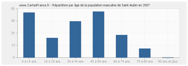 Répartition par âge de la population masculine de Saint-Aubin en 2007