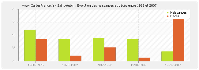 Saint-Aubin : Evolution des naissances et décès entre 1968 et 2007