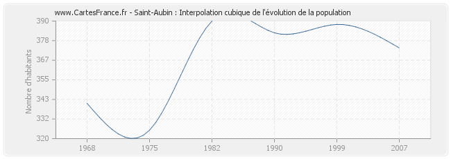 Saint-Aubin : Interpolation cubique de l'évolution de la population