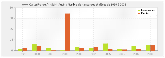 Saint-Aubin : Nombre de naissances et décès de 1999 à 2008