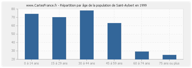 Répartition par âge de la population de Saint-Aybert en 1999