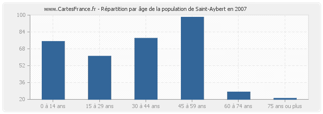 Répartition par âge de la population de Saint-Aybert en 2007