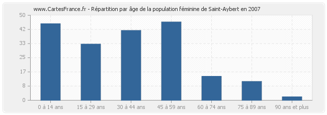 Répartition par âge de la population féminine de Saint-Aybert en 2007