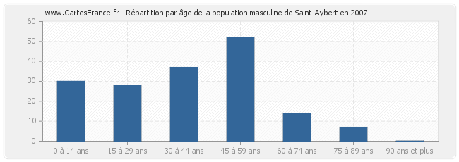 Répartition par âge de la population masculine de Saint-Aybert en 2007