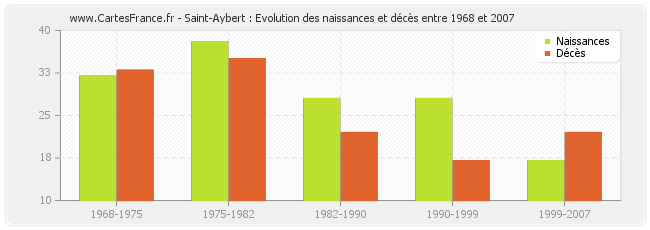 Saint-Aybert : Evolution des naissances et décès entre 1968 et 2007