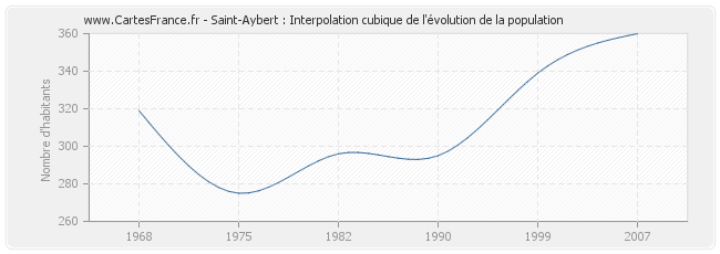Saint-Aybert : Interpolation cubique de l'évolution de la population