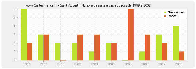 Saint-Aybert : Nombre de naissances et décès de 1999 à 2008