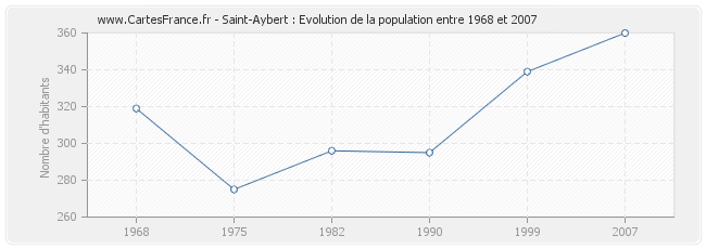 Population Saint-Aybert
