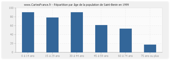 Répartition par âge de la population de Saint-Benin en 1999