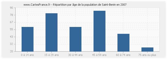 Répartition par âge de la population de Saint-Benin en 2007