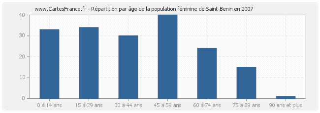 Répartition par âge de la population féminine de Saint-Benin en 2007