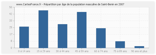 Répartition par âge de la population masculine de Saint-Benin en 2007