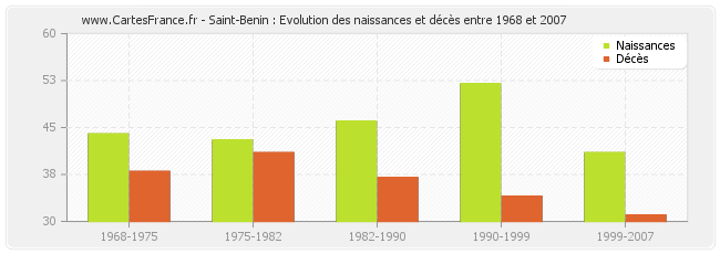 Saint-Benin : Evolution des naissances et décès entre 1968 et 2007