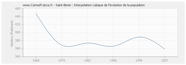 Saint-Benin : Interpolation cubique de l'évolution de la population