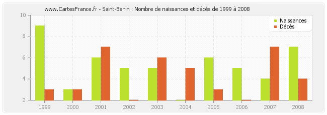 Saint-Benin : Nombre de naissances et décès de 1999 à 2008